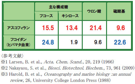 アスコフィランとフコイダンとの比較