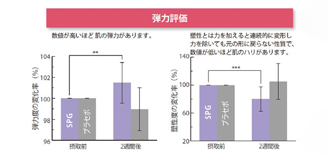 美容美白プロテオグリカン薬効効能