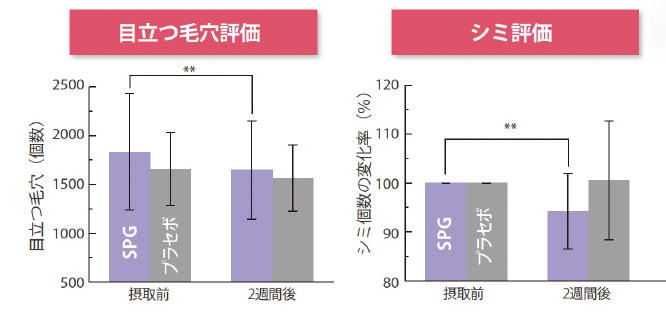 プロテオグリカン薬効効能